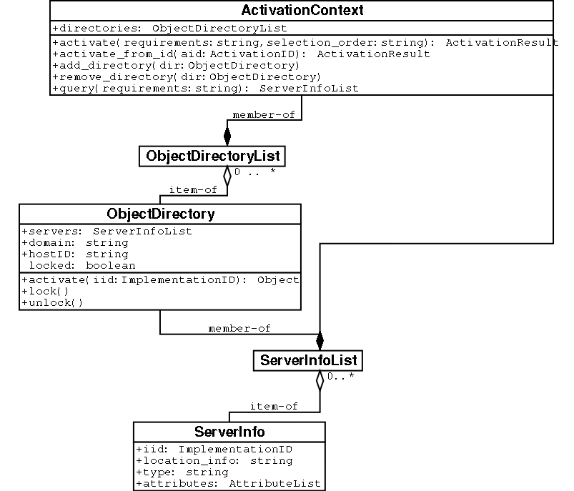 The Bonobo Activation architecture