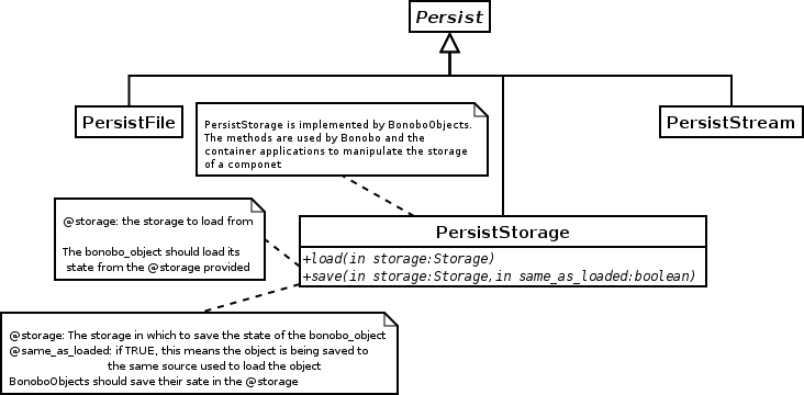 The Bonobo::PersistStorage interface