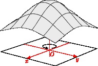 GaussianSurface