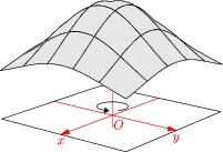 GaussianSurface